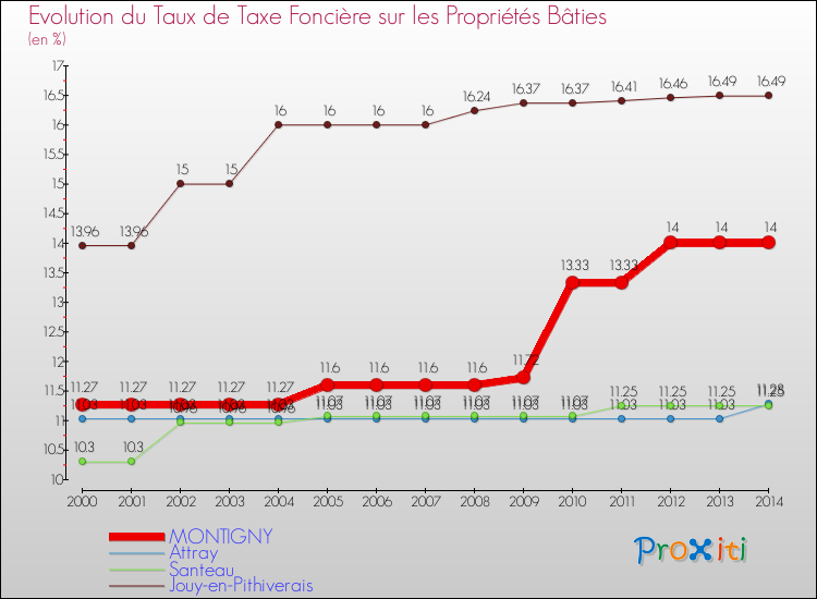 Evolution du taux de la taxe foncière sur le bati pour MONTIGNY et les communes proches de 2000 à 2014 Comparaison des taux de taxe foncière sur le bati pour MONTIGNY et les communes voisines de 2000 à 2014