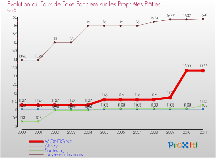 Evolution du taux de la taxe foncière sur le bati pour MONTIGNY et les communes proches Comparaison des taux de taxe foncière sur le bati pour MONTIGNY et les communes voisines