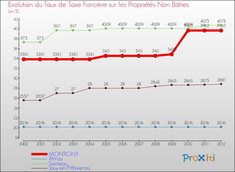 Evolution du taux de la taxe foncière sur les immeubles et terrains non batis pour MONTIGNY et les communes proches de 2000 à 2012 Comparaison des taux de la taxe foncière sur les immeubles et terrains non batis pour MONTIGNY et les communes voisines de 2000 à 2012