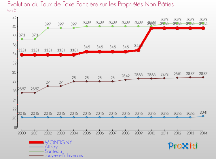 Evolution du taux de la taxe foncière sur les immeubles et terrains non batis pour MONTIGNY et les communes proches de 2000 à 2014 Comparaison des taux de la taxe foncière sur les immeubles et terrains non batis pour MONTIGNY et les communes voisines de 2000 à 2014