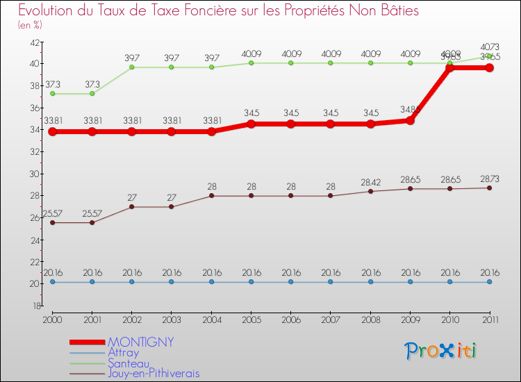 Evolution du taux de la taxe foncière sur les immeubles et terrains non batis pour MONTIGNY et les communes proches Comparaison des taux de la taxe foncière sur les immeubles et terrains non batis pour MONTIGNY et les communes voisines