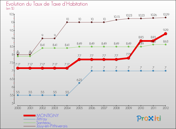 Evolution du taux de la taxe d'habitation pour MONTIGNY et les communes proches Comparaison des taux de la taxe d'habitation pour MONTIGNY et les communes voisines