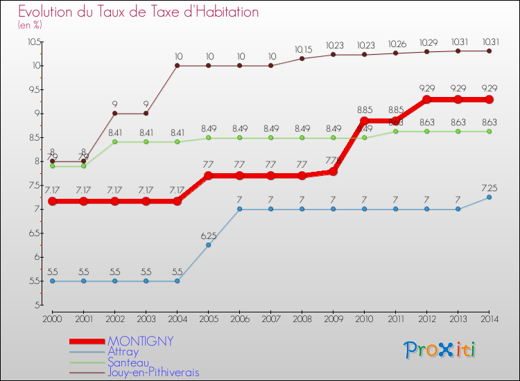 Evolution du taux de la taxe d'habitation pour MONTIGNY et les communes proches de 2000 à 2014 Comparaison des taux de la taxe d'habitation pour MONTIGNY et les communes voisines de 2000 à 2014