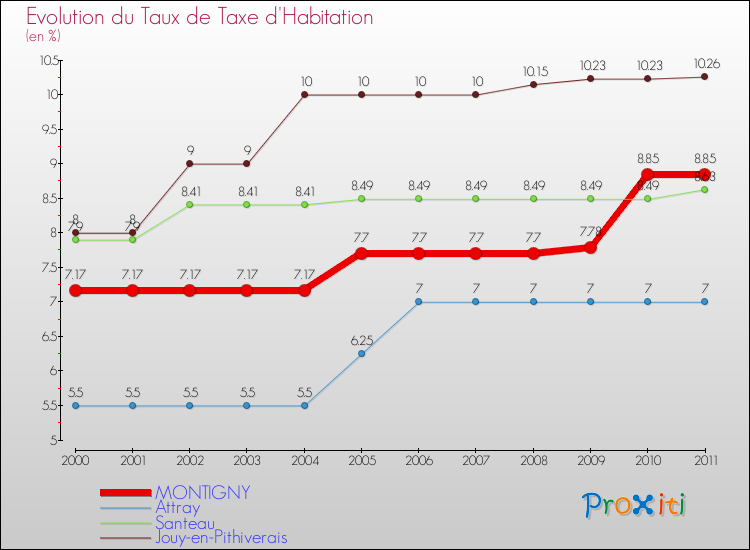 Evolution du taux de la taxe d'habitation pour MONTIGNY et les communes proches Comparaison des taux de la taxe d'habitation pour MONTIGNY et les communes voisines