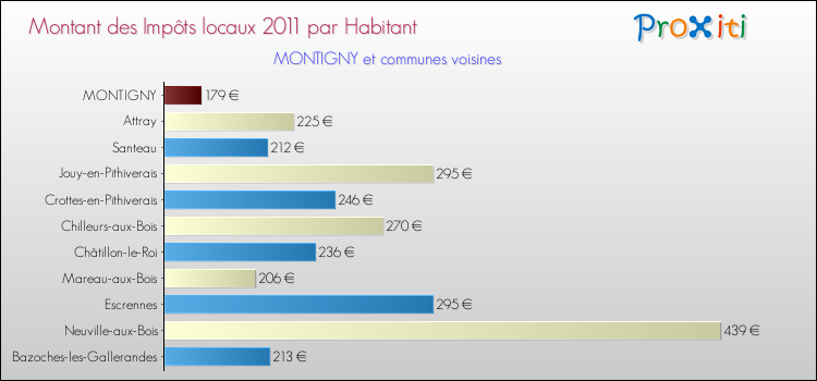 Montant des impôts locaux par Habitant pour MONTIGNY et les communes proches Comparaison des impôts locaux par habitant pour MONTIGNY et les communes voisines