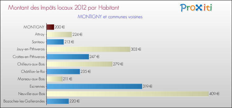 Montant des impôts locaux par Habitant pour MONTIGNY et les communes proches Comparaison des impôts locaux par habitant pour MONTIGNY et les communes voisines