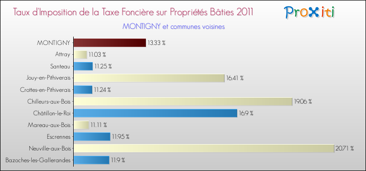 Taux d'imposition de la taxe foncière sur le bati 2011 pour MONTIGNY et les communes proches Comparaison des taux d'imposition de la taxe foncière sur le bati 2011 pour MONTIGNY et les communes voisines