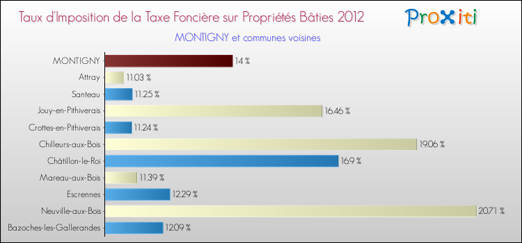Taux d'imposition de la taxe foncière sur le bati 2012 pour MONTIGNY et les communes proches Comparaison des taux d'imposition de la taxe foncière sur le bati 2012 pour MONTIGNY et les communes voisines