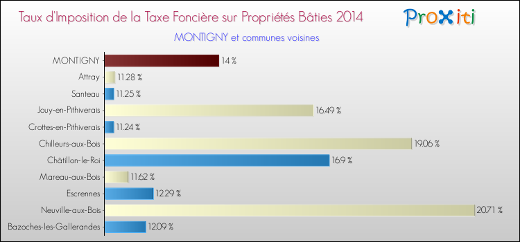 Taux d'imposition de la taxe foncière sur le bati 2014 pour MONTIGNY et les communes proches Comparaison des taux d'imposition de la taxe foncière sur le bati 2014 pour MONTIGNY et les communes voisines