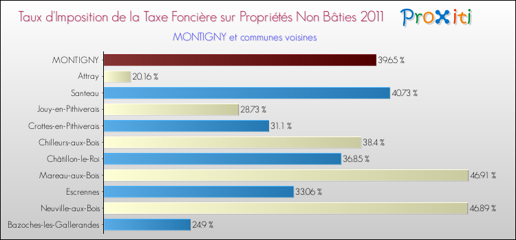 Taux d'imposition de la taxe foncière sur les immeubles et terrains non batis 2011 pour MONTIGNY et les communes proches Comparaison des taux d'imposition de la taxe foncière sur les immeubles et terrains non batis 2011 pour MONTIGNY et les communes voisines