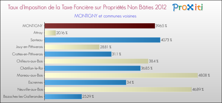 Taux d'imposition de la taxe foncière sur les immeubles et terrains non batis 2012 pour MONTIGNY et les communes proches Comparaison des taux d'imposition de la taxe foncière sur les immeubles et terrains non batis 2012 pour MONTIGNY et les communes voisines