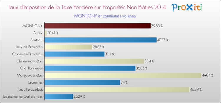 Taux d'imposition de la taxe foncière sur les immeubles et terrains non batis 2014 pour MONTIGNY et les communes proches Comparaison des taux d'imposition de la taxe foncière sur les immeubles et terrains non batis 2014 pour MONTIGNY et les communes voisines