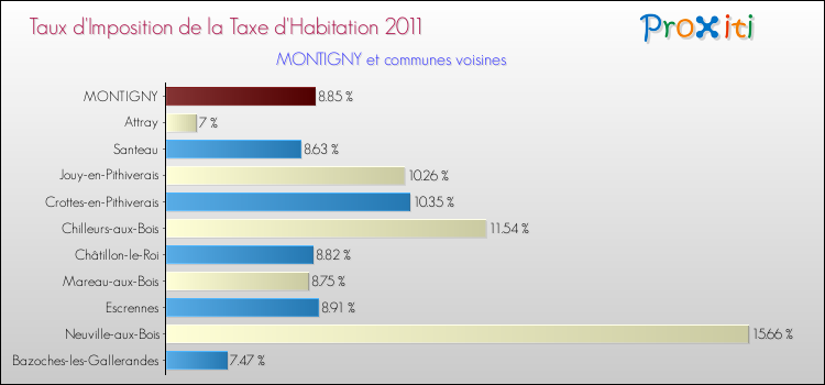 Taux d'imposition de la taxe d'habitation 2011 pour MONTIGNY et les communes proches Comparaison des taux d'imposition de la taxe d'habitation 2011 pour MONTIGNY et les communes voisines