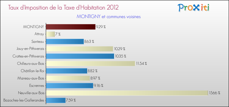 Taux d'imposition de la taxe d'habitation 2012 pour MONTIGNY et les communes proches Comparaison des taux d'imposition de la taxe d'habitation 2012 pour MONTIGNY et les communes voisines