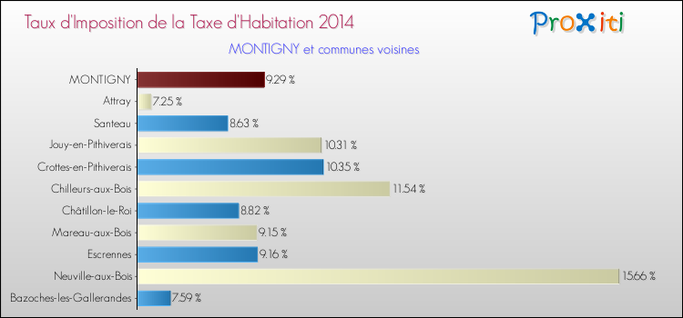 Taux d'imposition de la taxe d'habitation 2014 pour MONTIGNY et les communes proches Comparaison des taux d'imposition de la taxe d'habitation 2014 pour MONTIGNY et les communes voisines
