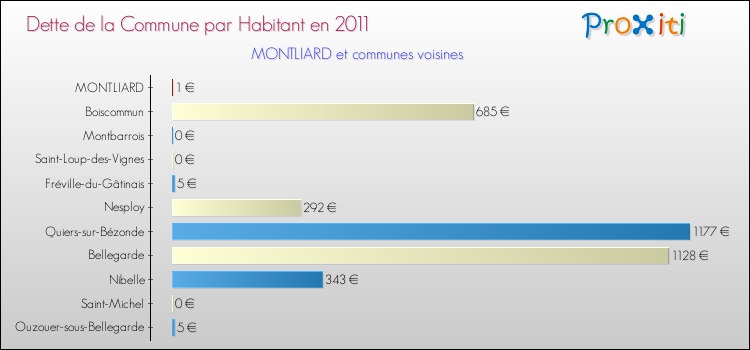 Dette par habitant de la commune en 2011 pour MONTLIARD et les communes proches Comparaison de la dette par habitant de la commune en 2011 pour MONTLIARD et les communes voisines