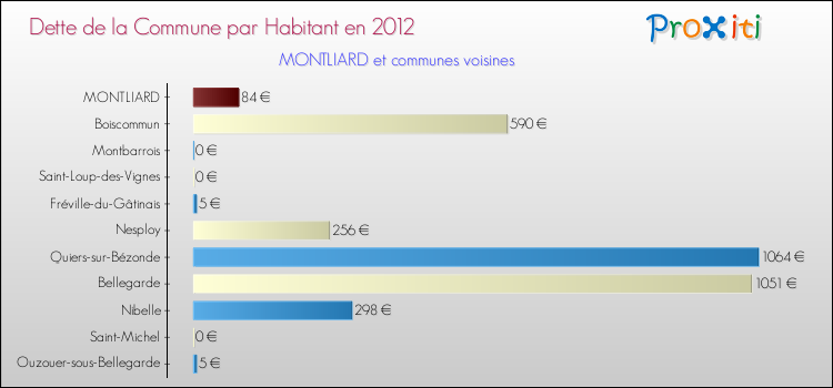 Dette par habitant de la commune en 2012 pour MONTLIARD et les communes proches Comparaison de la dette par habitant de la commune en 2012 pour MONTLIARD et les communes voisines