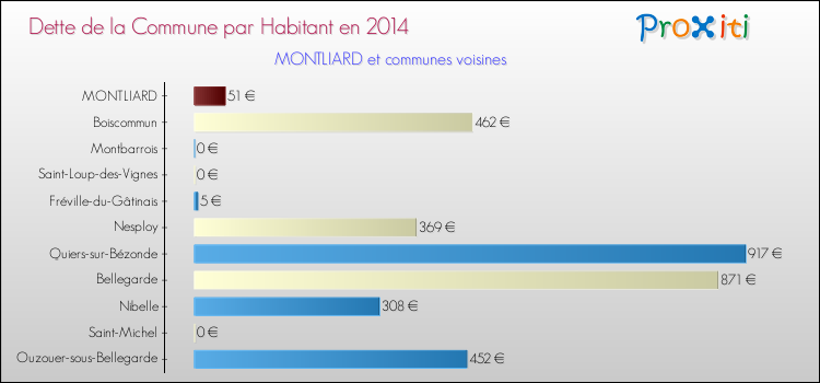 Dette par habitant de la commune en 2014 pour MONTLIARD et les communes proches Comparaison de la dette par habitant de la commune en 2014 pour MONTLIARD et les communes voisines
