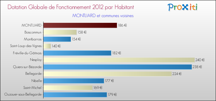Montant des dotations globales de fonctionnement DGF par Habitant pour MONTLIARD et les communes proches Comparaison des des dotations globales de fonctionnement DGF par habitant pour MONTLIARD et les communes voisines