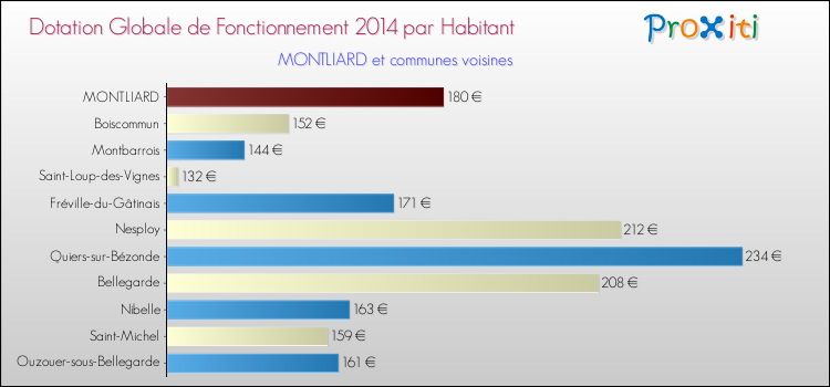 Montant des dotations globales de fonctionnement DGF par Habitant pour MONTLIARD et les communes proches en 2014. Comparaison des des dotations globales de fonctionnement DGF par habitant pour MONTLIARD et les communes voisines en 2014.