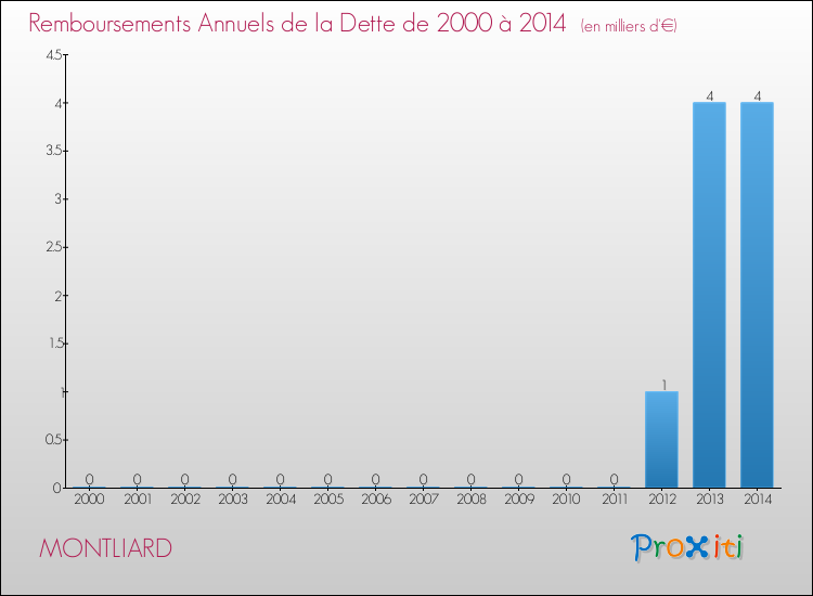 Evolution de l'annuité de la dette pour la commune de MONTLIARD de 2000 à 2014 Annuités de la dette pour MONTLIARD de 2000 à 2014