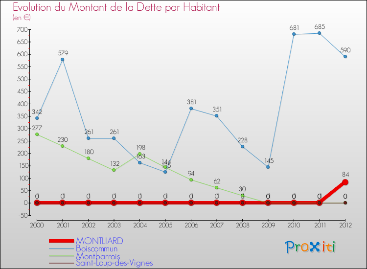 Evolution de la dette par habitant pour la commune de MONTLIARD et les communes proches de 2000 à 2012 Comparaison de la dette par habitant pour MONTLIARD et les communes voisines de 2000 à 2012