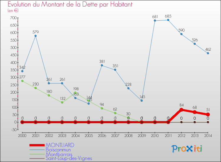 Evolution de la dette par habitant pour la commune de MONTLIARD et les communes proches de 2000 à 2014 Comparaison de la dette par habitant pour MONTLIARD et les communes voisines de 2000 à 2014