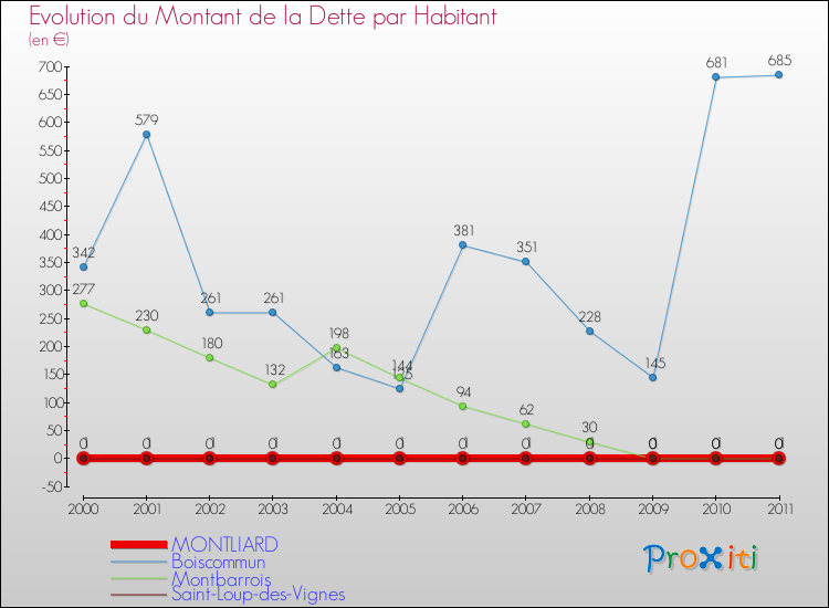 Evolution de la dette par habitant pour la commune de MONTLIARD et les communes proches Comparaison de la dette par habitant pour MONTLIARD et les communes voisines