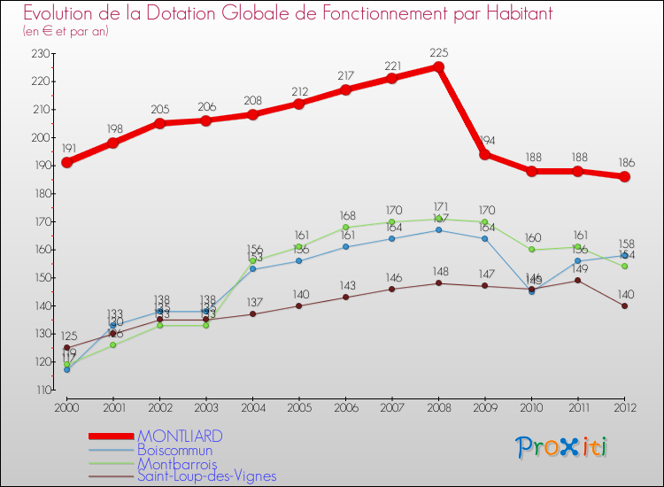 Evolution et montant de la dotation globale de fonctionnement par Habitant pour MONTLIARD et les communes proches Comparaison des dotations globales de fonctionnement par habitant pour MONTLIARD et les communes voisines