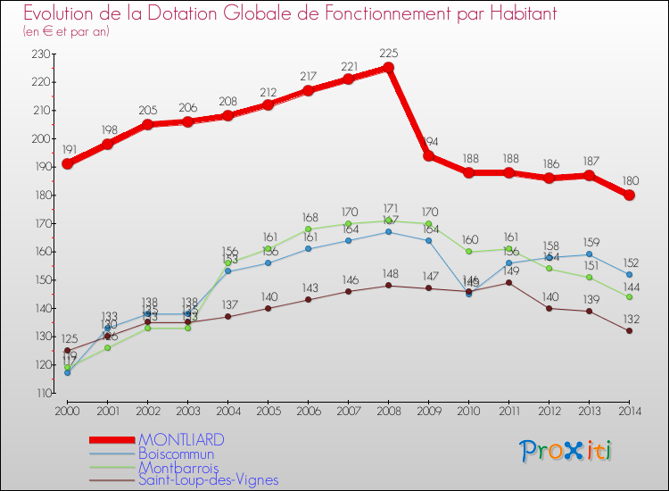 Evolution et montant de la dotation globale de fonctionnement par Habitant pour MONTLIARD et les communes proches de 2000 à 2014. Comparaison des dotations globales de fonctionnement par habitant pour MONTLIARD et les communes voisines de 2000 à 2014.