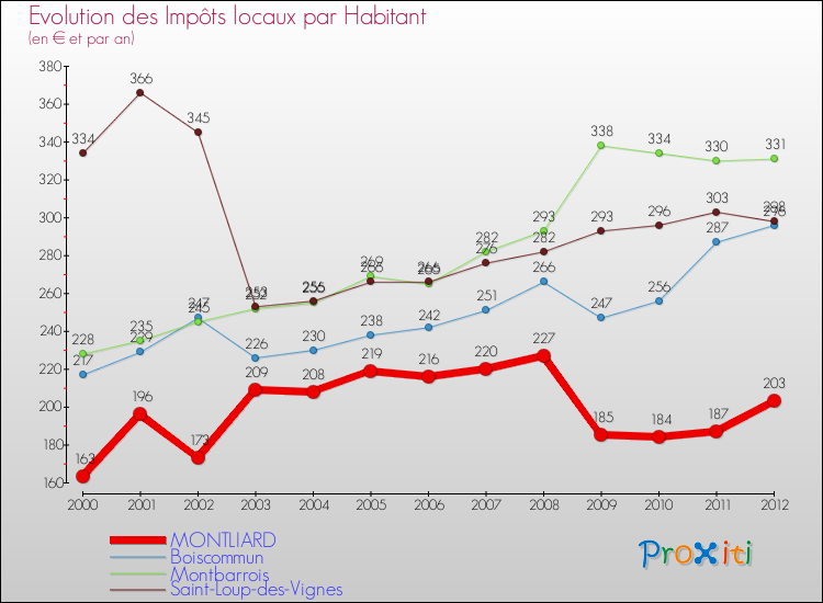 Evolution et montant des impôts locaux par Habitant pour MONTLIARD et les communes proches Comparaison des impôts locaux par habitant pour MONTLIARD et les communes voisines