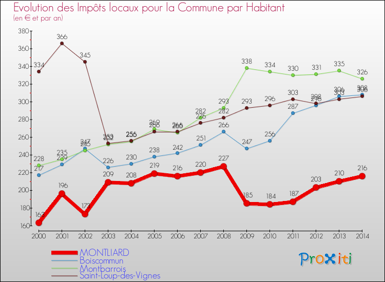 Evolution et montant des impôts locaux par Habitant pour MONTLIARD et les communes proches de 2000 à 2014 Comparaison des impôts locaux par habitant pour MONTLIARD et les communes voisines de 2000 à 2014