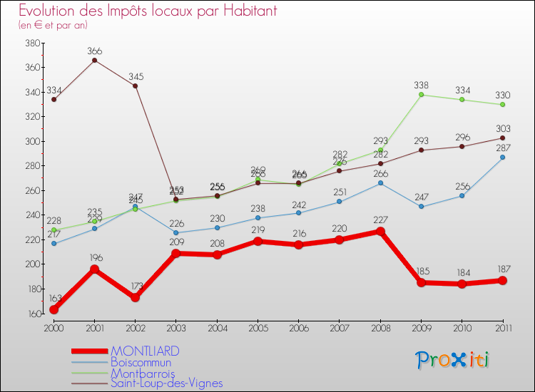 Evolution et montant des impôts locaux par Habitant pour MONTLIARD et les communes proches Comparaison des impôts locaux par habitant pour MONTLIARD et les communes voisines