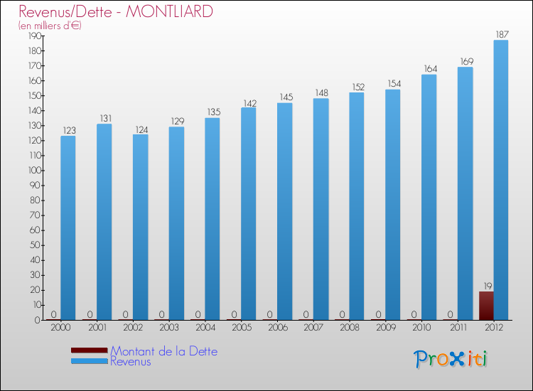 Evolution comparée de la dette et des revenus pour la commune de MONTLIARD de 2000 à 2012 Comparaison de la dette et des revenus pour MONTLIARD de 2000 à 2012