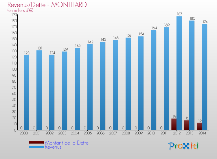 Evolution comparée de la dette et des revenus pour la commune de MONTLIARD de 2000 à 2014 Comparaison de la dette et des revenus pour MONTLIARD de 2000 à 2014