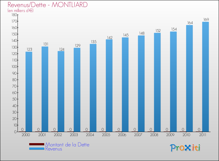 Evolution comparée de la dette et des revenus pour la commune de MONTLIARD de 2000 à 2011 Comparaison de la dette et des revenus pour MONTLIARD de 2000 à 2011
