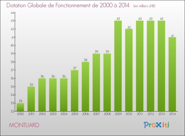 Evolution du montant de la Dotation Globale de Fonctionnement pour la commune de MONTLIARD de 2000 à 2014 Evolution du montant de la Dotation Globale de Fonctionnement pour MONTLIARD de 2000 à 2014