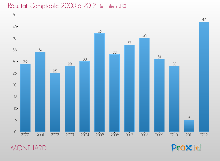 Evolution du résultat comptable pour la commune de MONTLIARD de 2000 à 2012 Evolution du résultat comptable pour MONTLIARD de 2000 à 2012