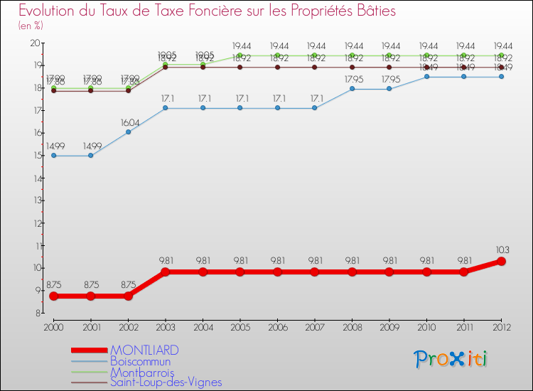 Evolution du taux de la taxe foncière sur le bati pour MONTLIARD et les communes proches de 2000 à 2012 Comparaison des taux de taxe foncière sur le bati pour MONTLIARD et les communes voisines de 2000 à 2012
