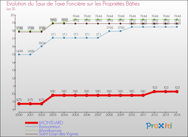 Evolution du taux de la taxe foncière sur le bati pour MONTLIARD et les communes proches de 2000 à 2014 Comparaison des taux de taxe foncière sur le bati pour MONTLIARD et les communes voisines de 2000 à 2014
