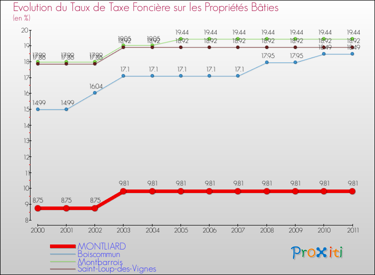 Evolution du taux de la taxe foncière sur le bati pour MONTLIARD et les communes proches Comparaison des taux de taxe foncière sur le bati pour MONTLIARD et les communes voisines