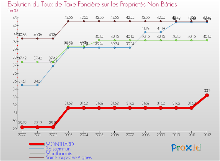 Evolution du taux de la taxe foncière sur les immeubles et terrains non batis pour MONTLIARD et les communes proches de 2000 à 2012 Comparaison des taux de la taxe foncière sur les immeubles et terrains non batis pour MONTLIARD et les communes voisines de 2000 à 2012