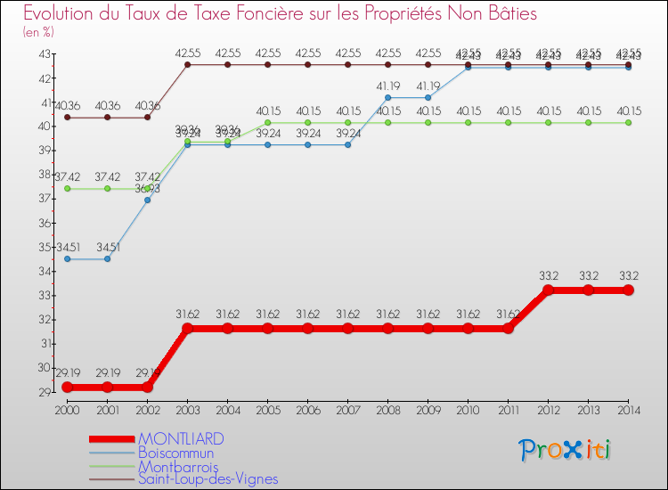 Evolution du taux de la taxe foncière sur les immeubles et terrains non batis pour MONTLIARD et les communes proches de 2000 à 2014 Comparaison des taux de la taxe foncière sur les immeubles et terrains non batis pour MONTLIARD et les communes voisines de 2000 à 2014