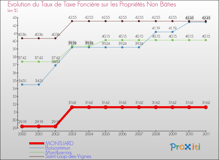 Evolution du taux de la taxe foncière sur les immeubles et terrains non batis pour MONTLIARD et les communes proches Comparaison des taux de la taxe foncière sur les immeubles et terrains non batis pour MONTLIARD et les communes voisines