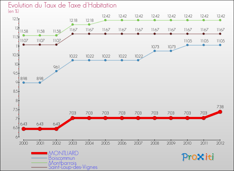 Evolution du taux de la taxe d'habitation pour MONTLIARD et les communes proches Comparaison des taux de la taxe d'habitation pour MONTLIARD et les communes voisines