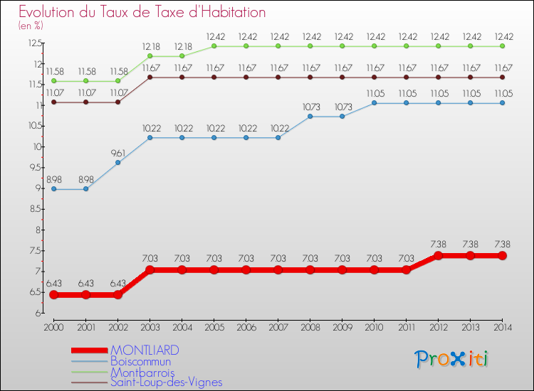 Evolution du taux de la taxe d'habitation pour MONTLIARD et les communes proches de 2000 à 2014 Comparaison des taux de la taxe d'habitation pour MONTLIARD et les communes voisines de 2000 à 2014