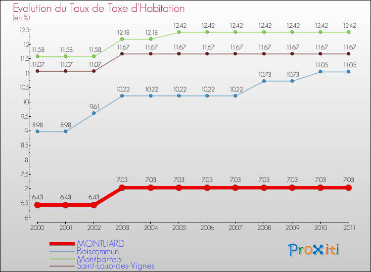 Evolution du taux de la taxe d'habitation pour MONTLIARD et les communes proches Comparaison des taux de la taxe d'habitation pour MONTLIARD et les communes voisines