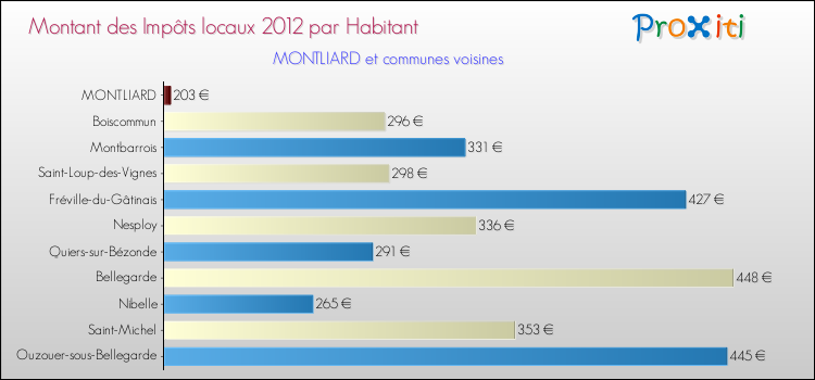 Montant des impôts locaux par Habitant pour MONTLIARD et les communes proches Comparaison des impôts locaux par habitant pour MONTLIARD et les communes voisines
