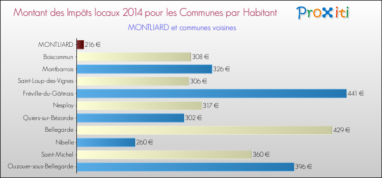 Montant des impôts locaux par Habitant pour MONTLIARD et les communes proches en 2014 Comparaison des impôts locaux par habitant pour MONTLIARD et les communes voisines en 2014