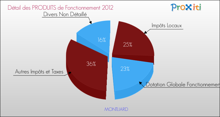 Décomposition du Budget de Fonctionnement 2012 de la commune de MONTLIARD Budget de Fonctionnement 2012 pour la commune de MONTLIARD